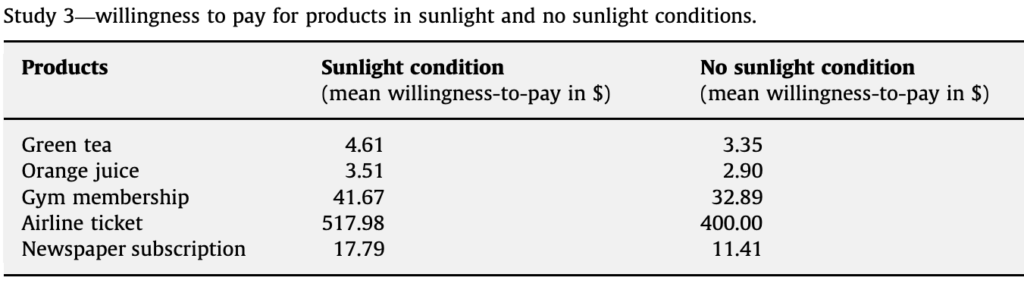 Data table of various products and how sunlight impacts willingness to pay for them