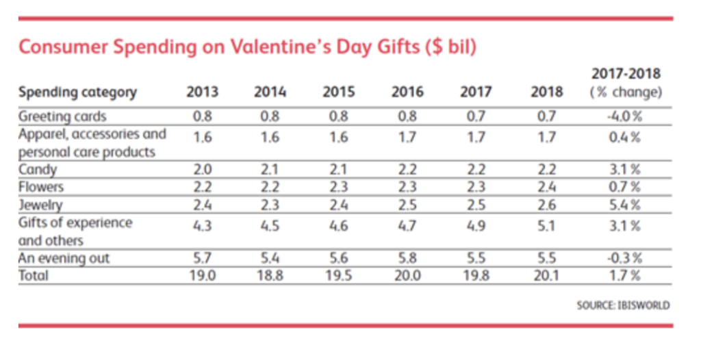 A table on Valentine's Day consumer spending from a 2018 IBISWorld report
