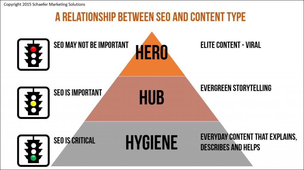 Hero, Hub & Hygiene Content Marketing Model graphic by Mark Schaefer