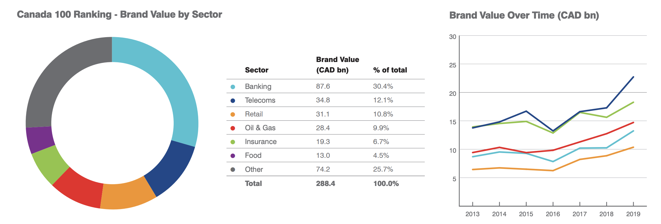 Charts from Brand Finance's 2019 report that shows Brand Value by Sector and Over Time
