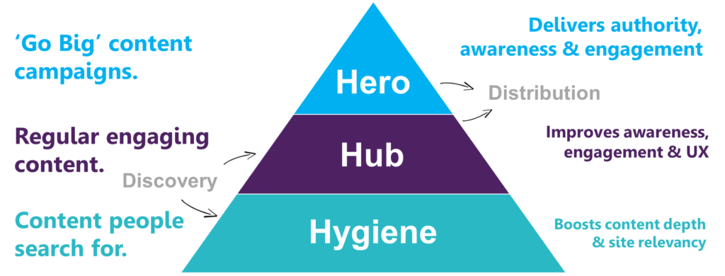 Hero, Hub & Hygiene Content Marketing Model graphic